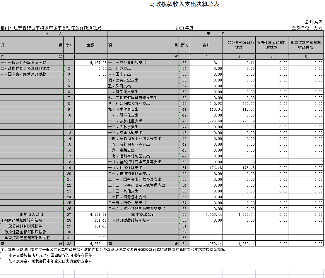 辽宁省鞍山市海城市城市管理综合行政执法局2021年决算公开表