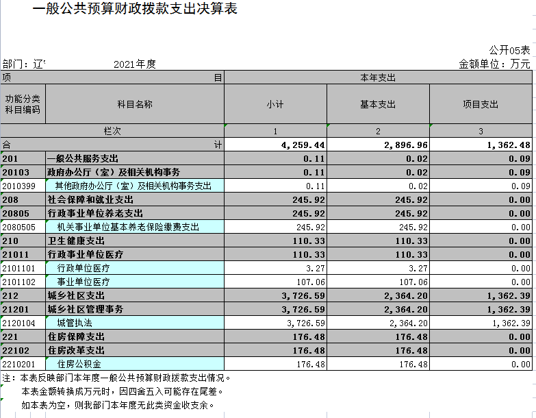 辽宁省鞍山市海城市城市管理综合行政执法局2021年决算公开表