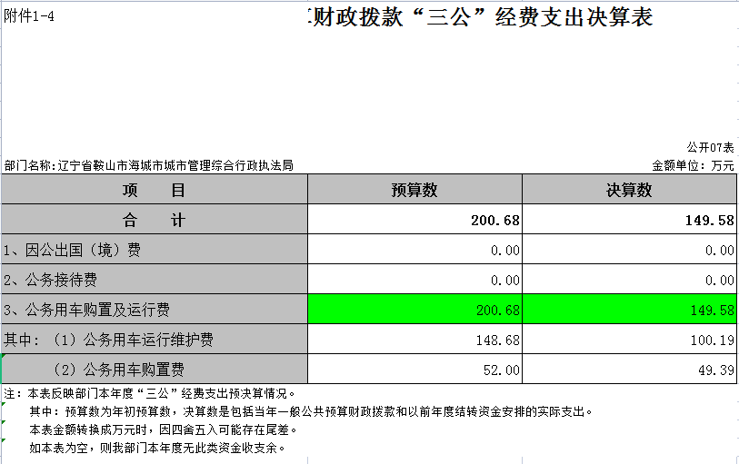 辽宁省鞍山市海城市城市管理综合行政执法局2021年决算公开表