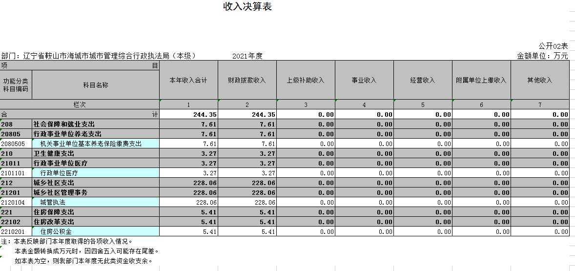 辽宁省鞍山市海城市城市管理综合行政执法局（本级）2021年决算公开表