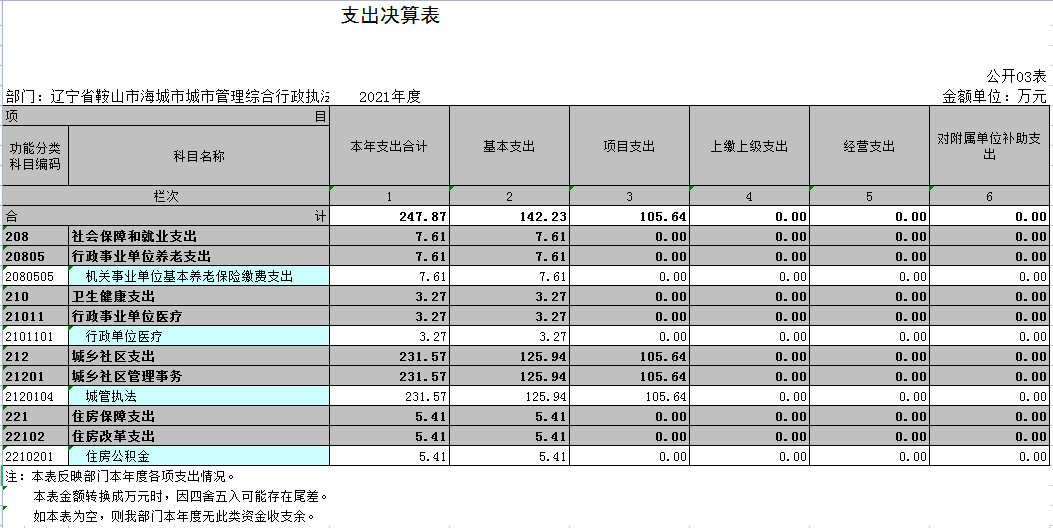辽宁省鞍山市海城市城市管理综合行政执法局（本级）2021年决算公开表