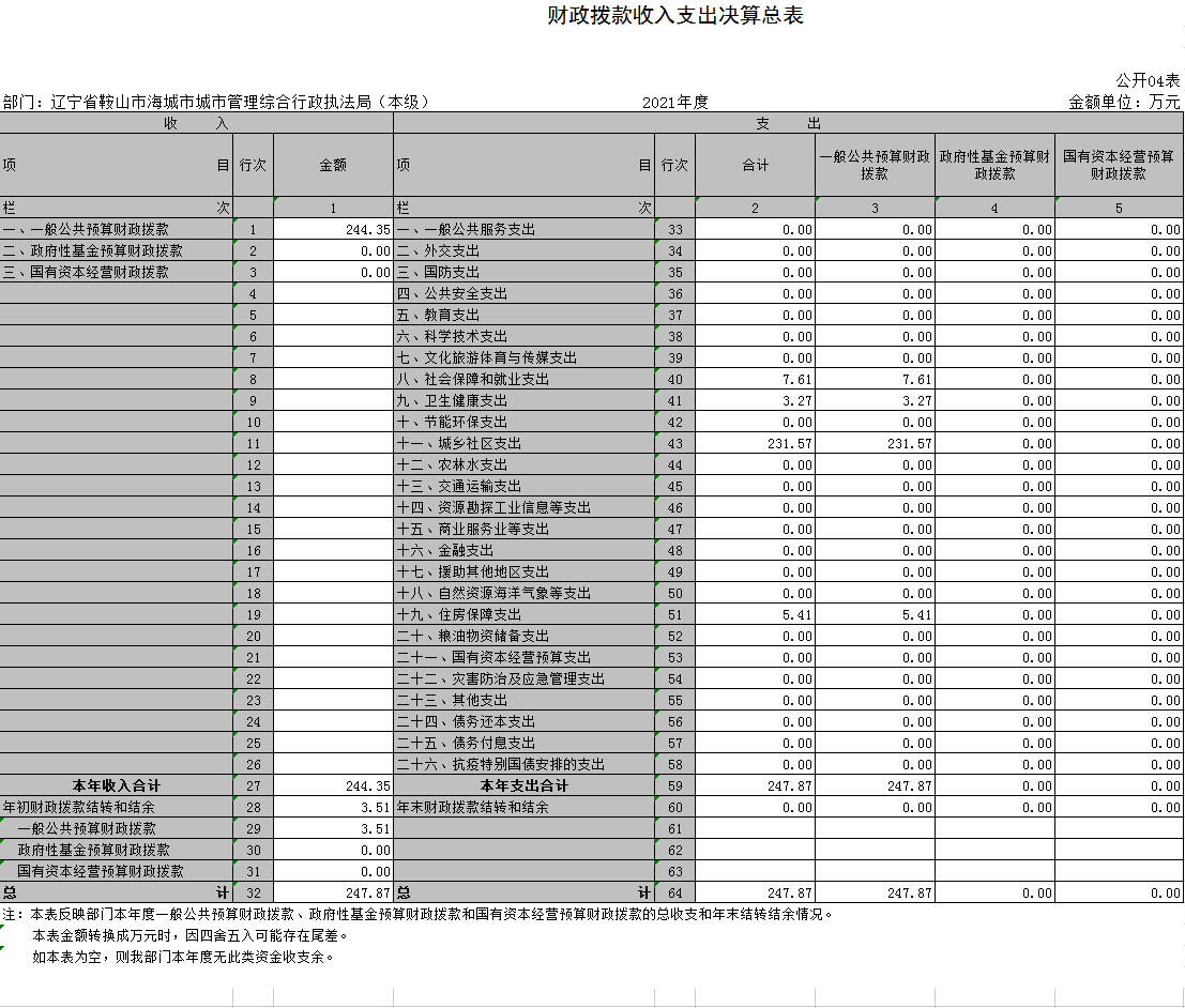 辽宁省鞍山市海城市城市管理综合行政执法局（本级）2021年决算公开表