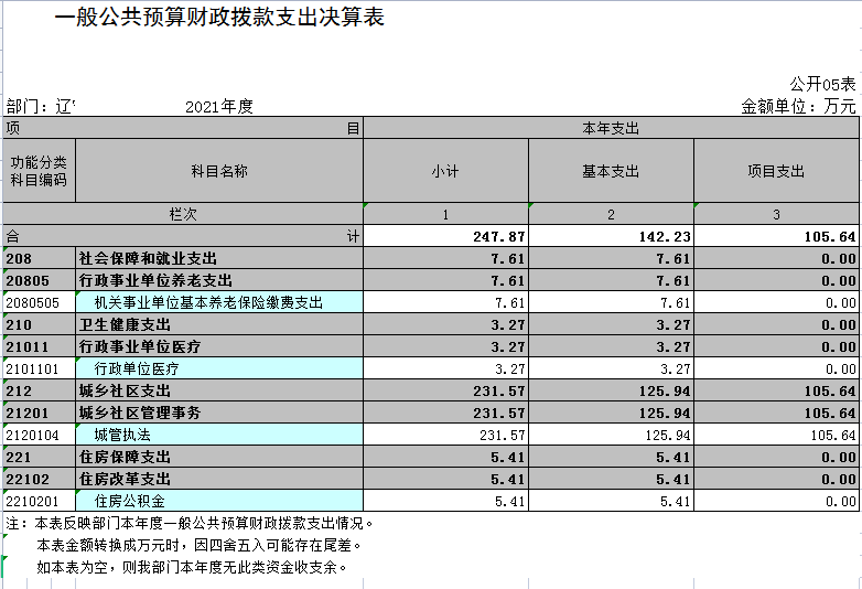 辽宁省鞍山市海城市城市管理综合行政执法局（本级）2021年决算公开表