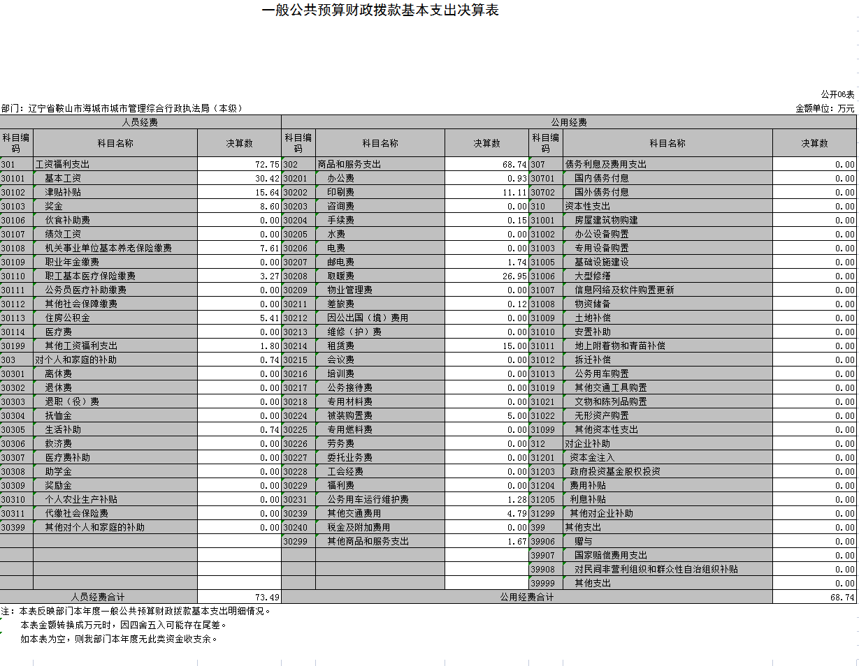 辽宁省鞍山市海城市城市管理综合行政执法局（本级）2021年决算公开表