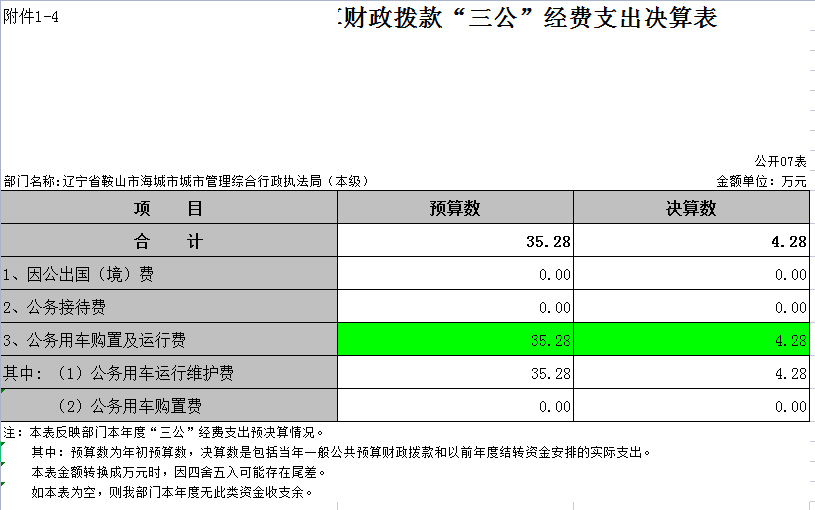 辽宁省鞍山市海城市城市管理综合行政执法局（本级）2021年决算公开表