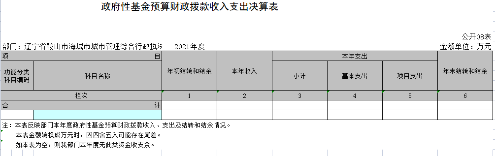 辽宁省鞍山市海城市城市管理综合行政执法局（本级）2021年决算公开表