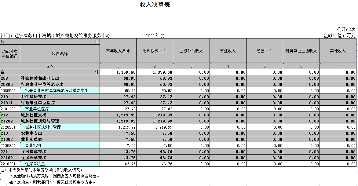 辽宁省鞍山市海城市城乡规划测绘事务服务中心2021年决算公开表