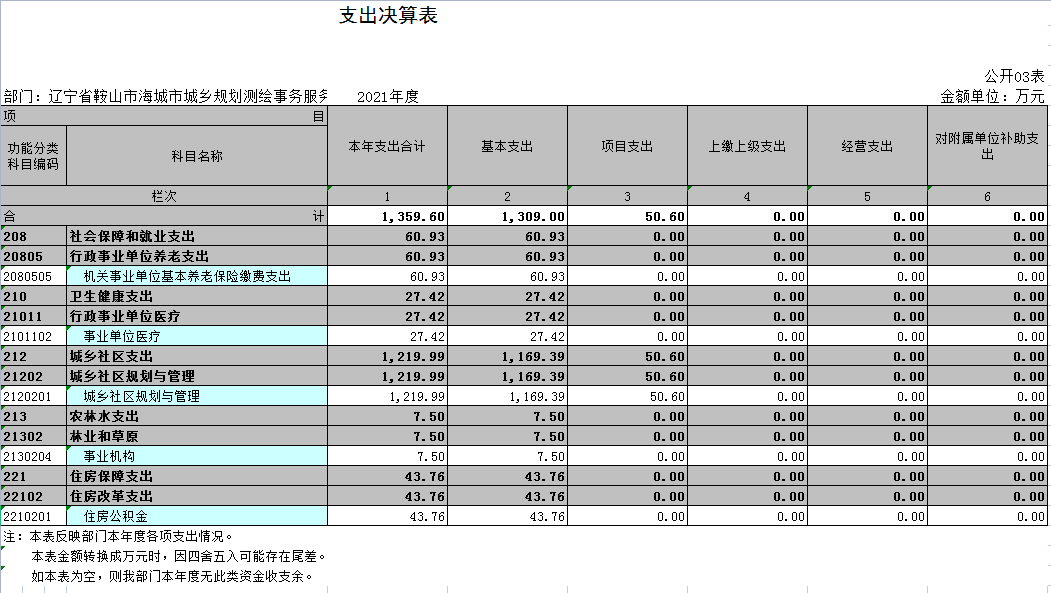 辽宁省鞍山市海城市城乡规划测绘事务服务中心2021年决算公开表