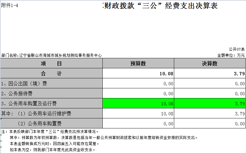 辽宁省鞍山市海城市城乡规划测绘事务服务中心2021年决算公开表