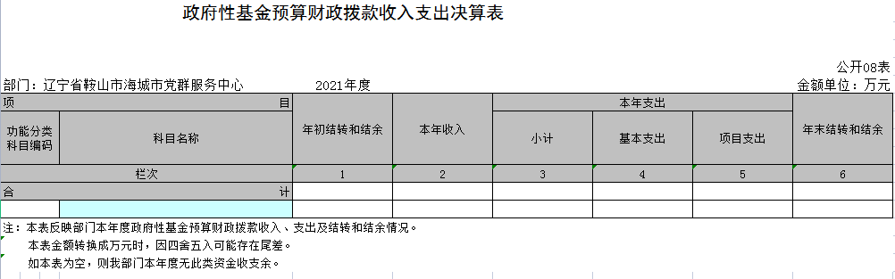 辽宁省鞍山市海城市党群服务中心2021年决算公开表