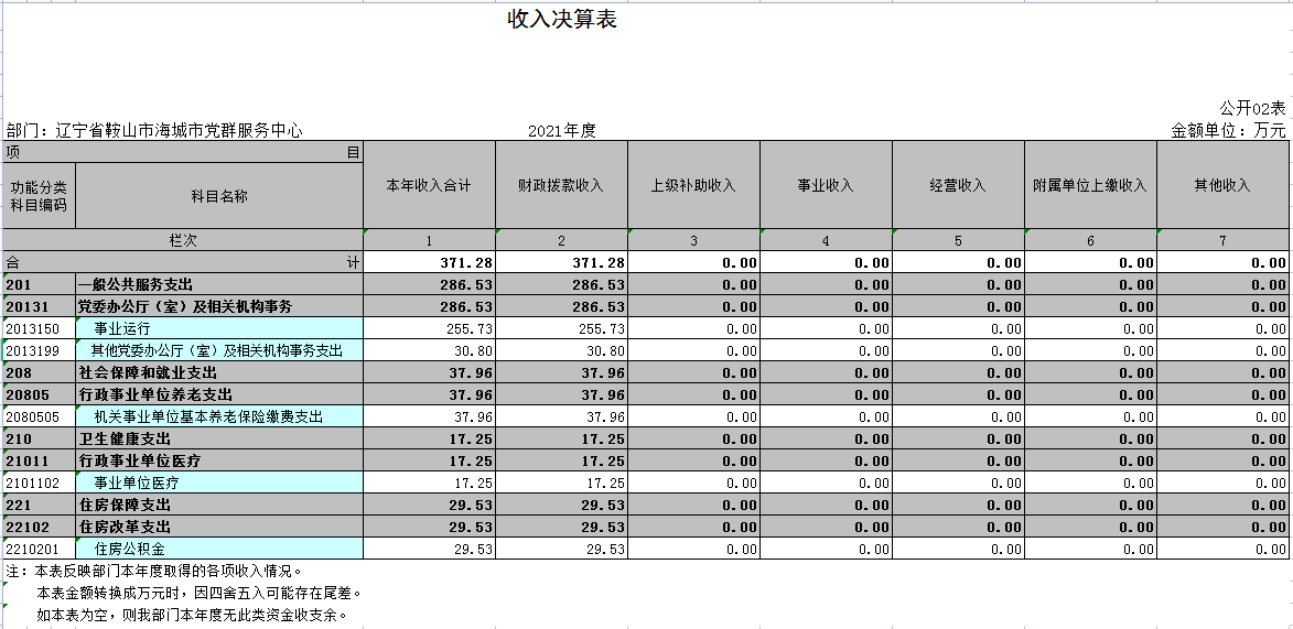 辽宁省鞍山市海城市党群服务中心2021年决算公开表