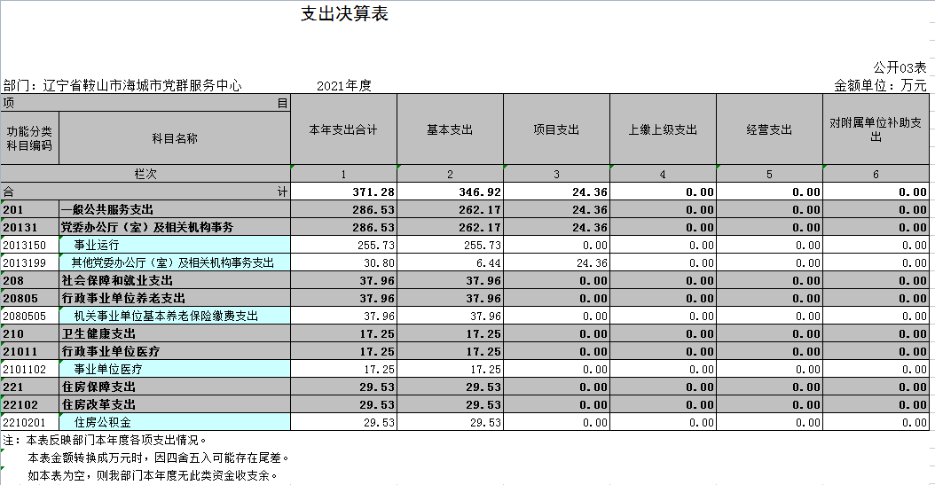 辽宁省鞍山市海城市党群服务中心2021年决算公开表