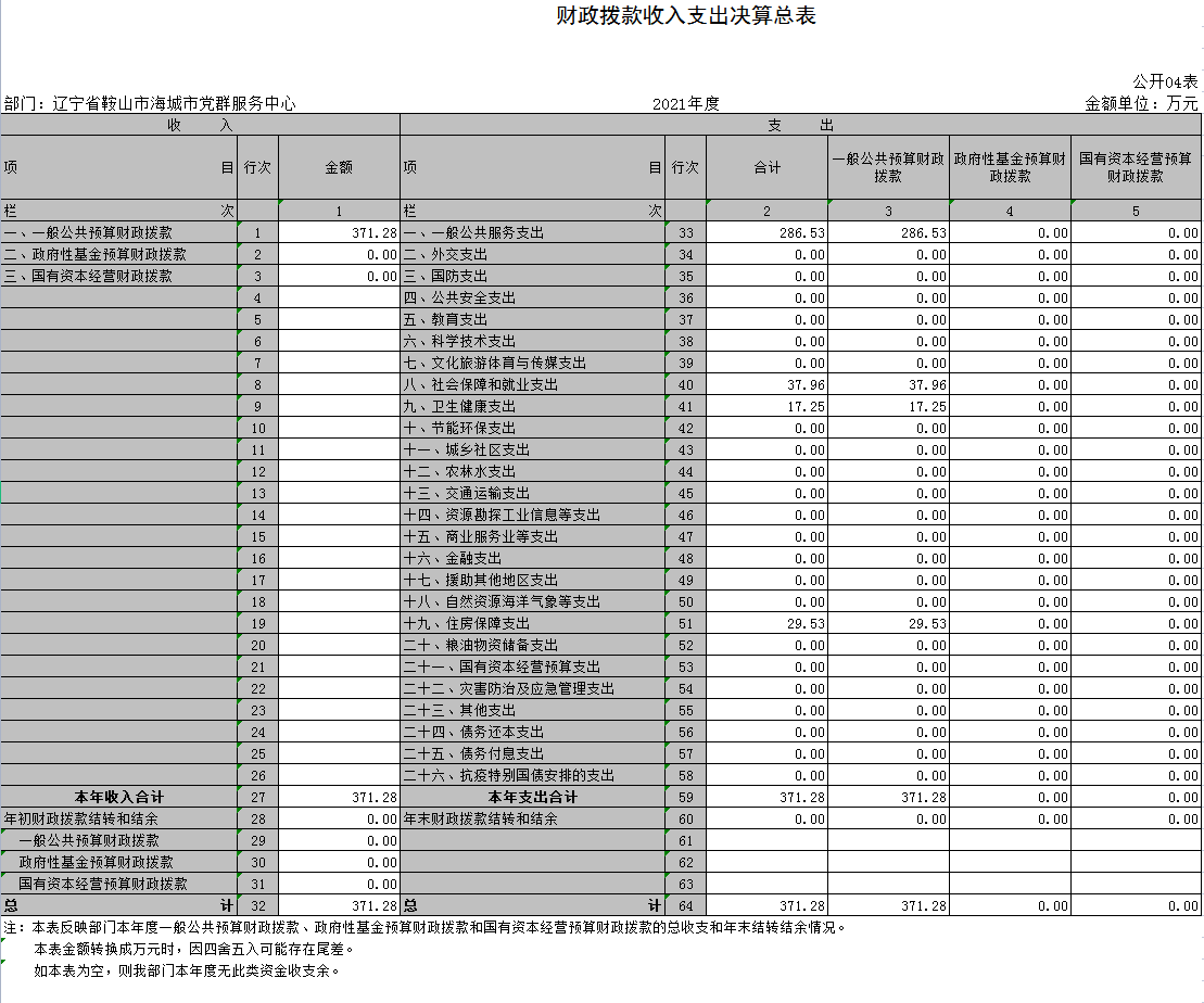 辽宁省鞍山市海城市党群服务中心2021年决算公开表