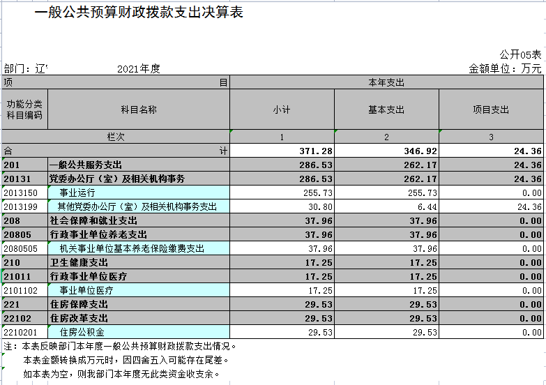 辽宁省鞍山市海城市党群服务中心2021年决算公开表