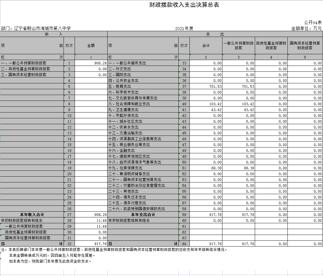 辽宁省鞍山市海城市第八中学决算公开表