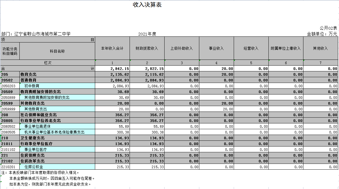 辽宁省鞍山市海城市第二中学2021年决算公开说明表