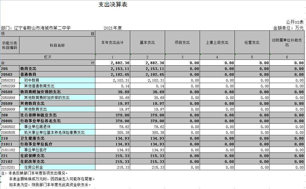 辽宁省鞍山市海城市第二中学2021年决算公开说明表