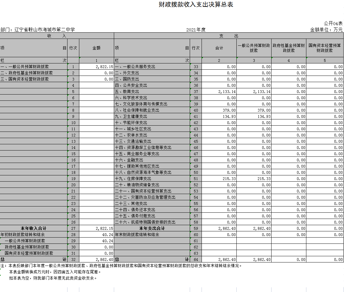 辽宁省鞍山市海城市第二中学2021年决算公开说明表