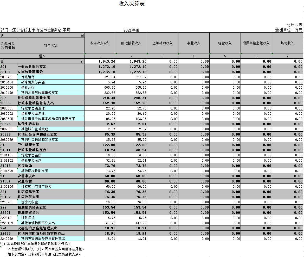 辽宁省鞍山市海城市发展和改革局2021年决算公开表