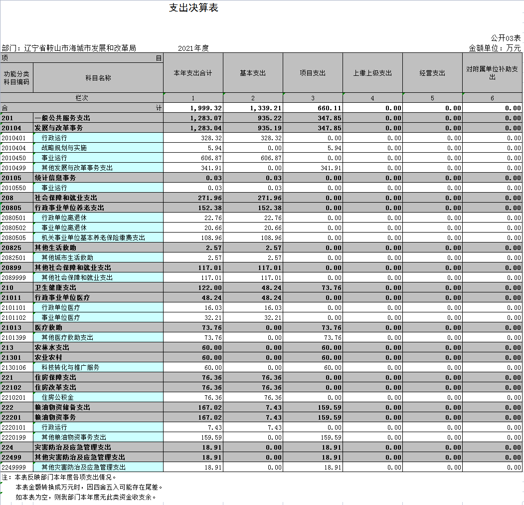 辽宁省鞍山市海城市发展和改革局2021年决算公开表