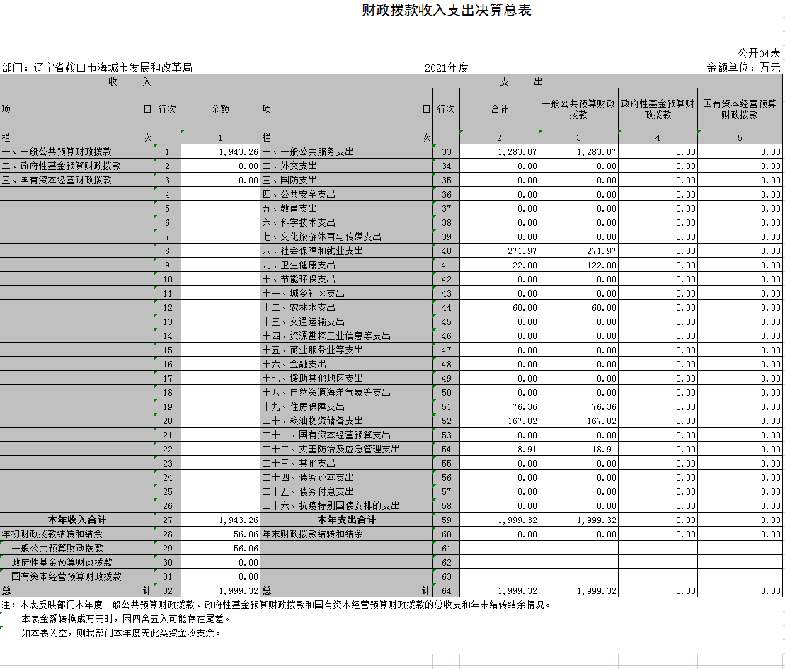 辽宁省鞍山市海城市发展和改革局2021年决算公开表