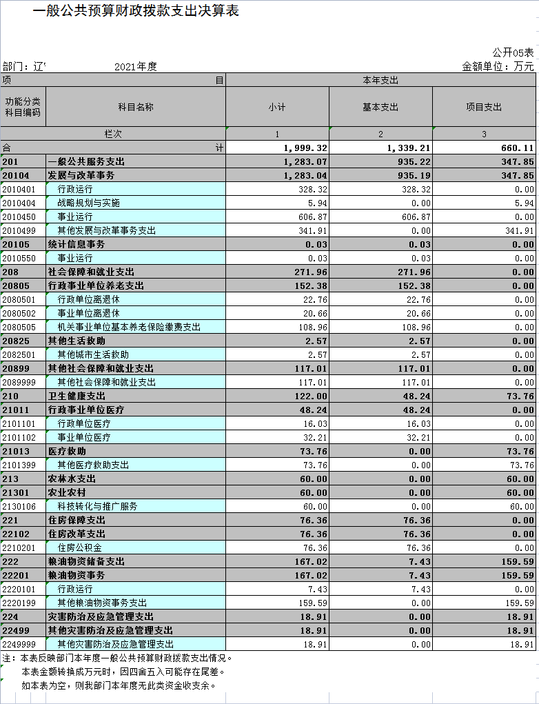 辽宁省鞍山市海城市发展和改革局2021年决算公开表