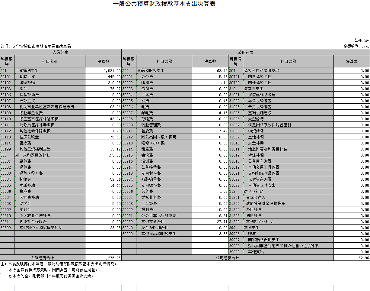 辽宁省鞍山市海城市发展和改革局2021年决算公开表