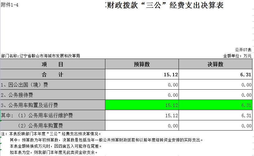 辽宁省鞍山市海城市发展和改革局2021年决算公开表