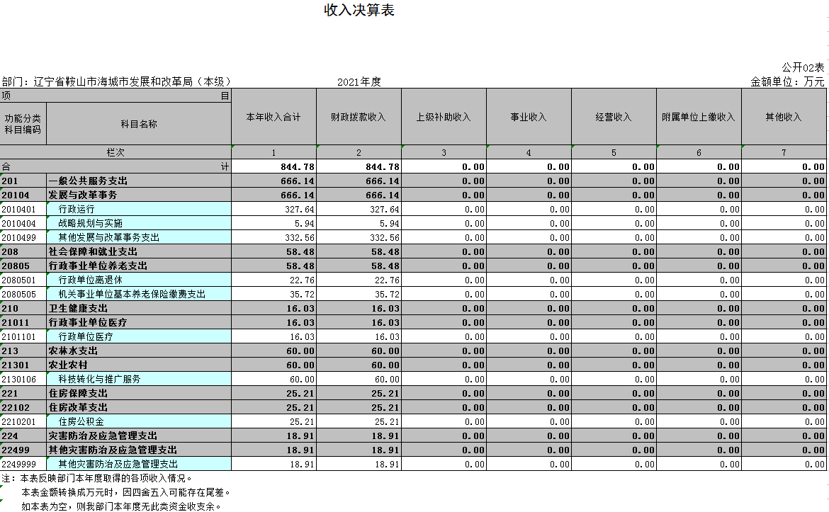 辽宁省鞍山市海城市发展和改革局（本级）2021年决算公开表