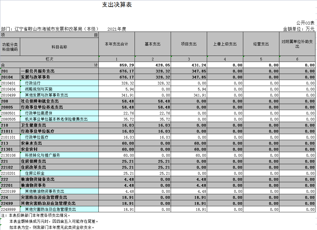 辽宁省鞍山市海城市发展和改革局（本级）2021年决算公开表