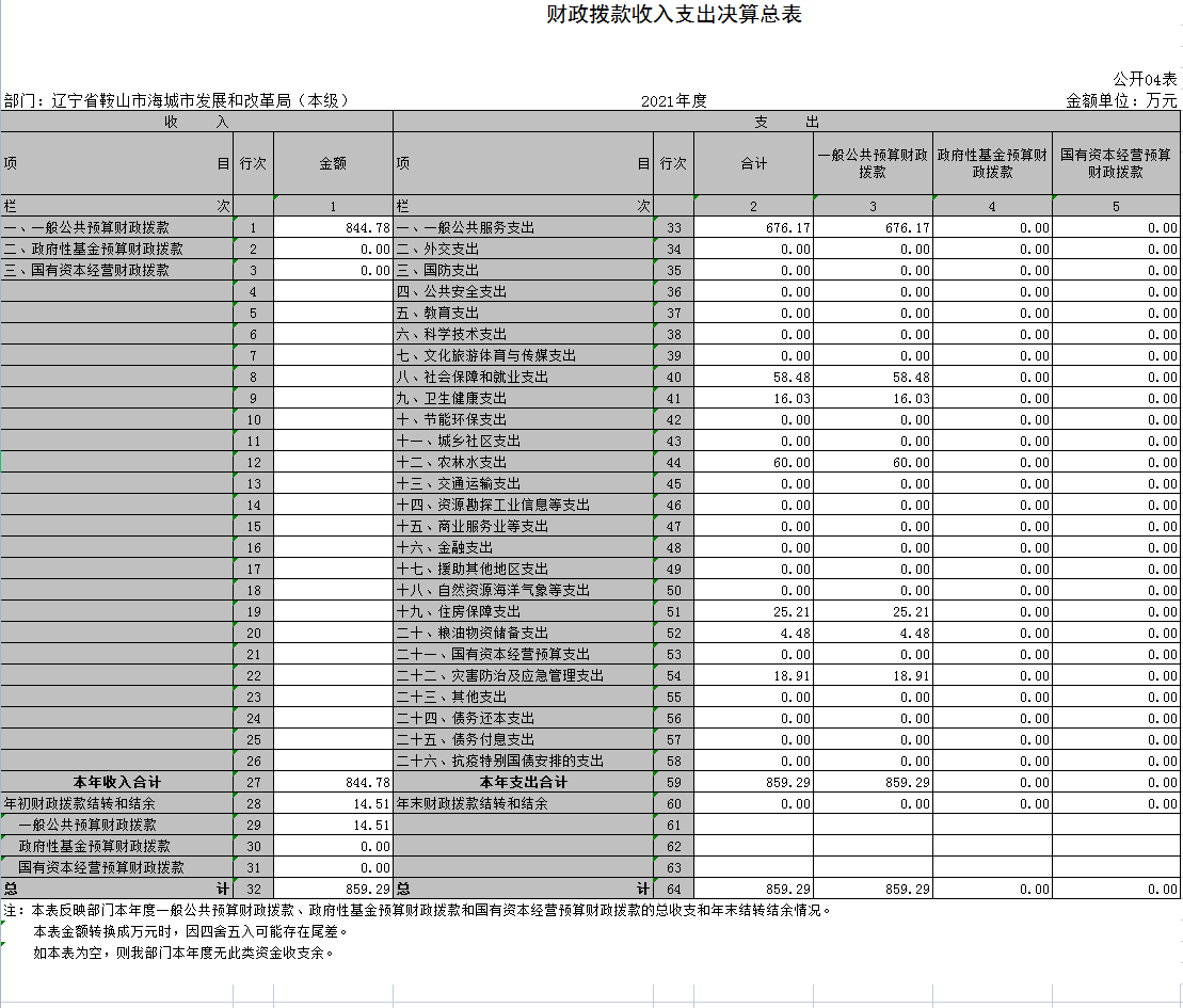 辽宁省鞍山市海城市发展和改革局（本级）2021年决算公开表