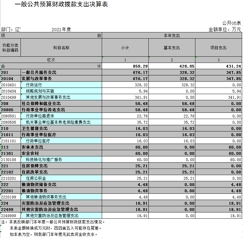 辽宁省鞍山市海城市发展和改革局（本级）2021年决算公开表