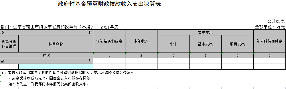 辽宁省鞍山市海城市发展和改革局（本级）2021年决算公开表