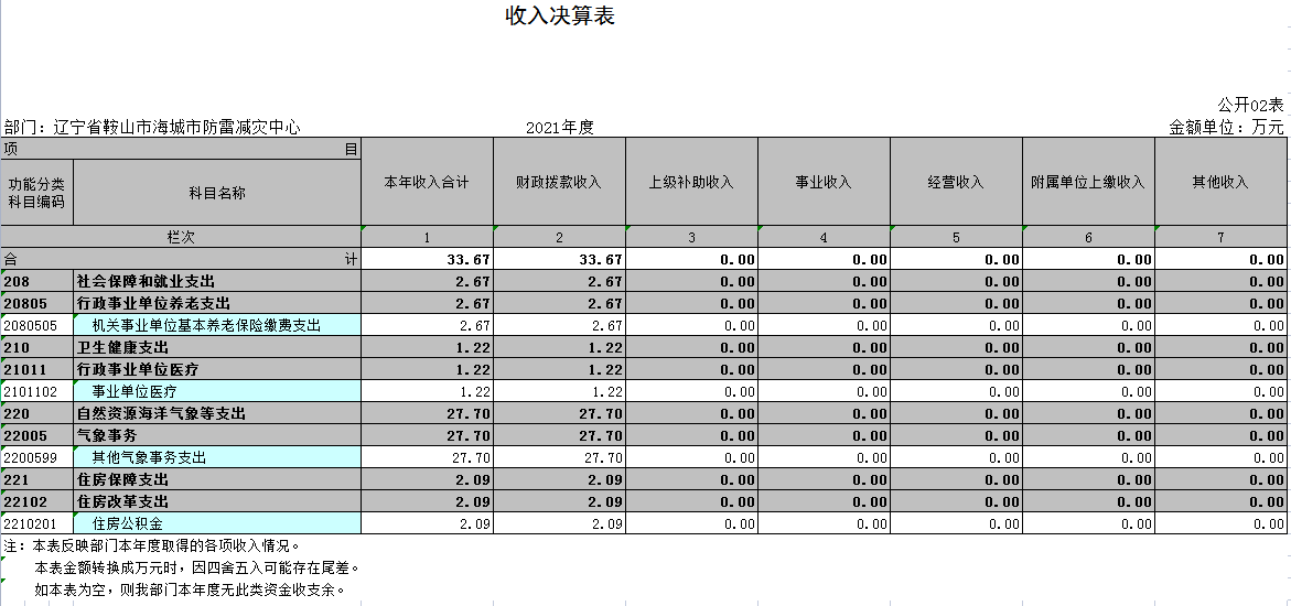 辽宁省鞍山市海城市防雷减灾中心2021年决算公开表