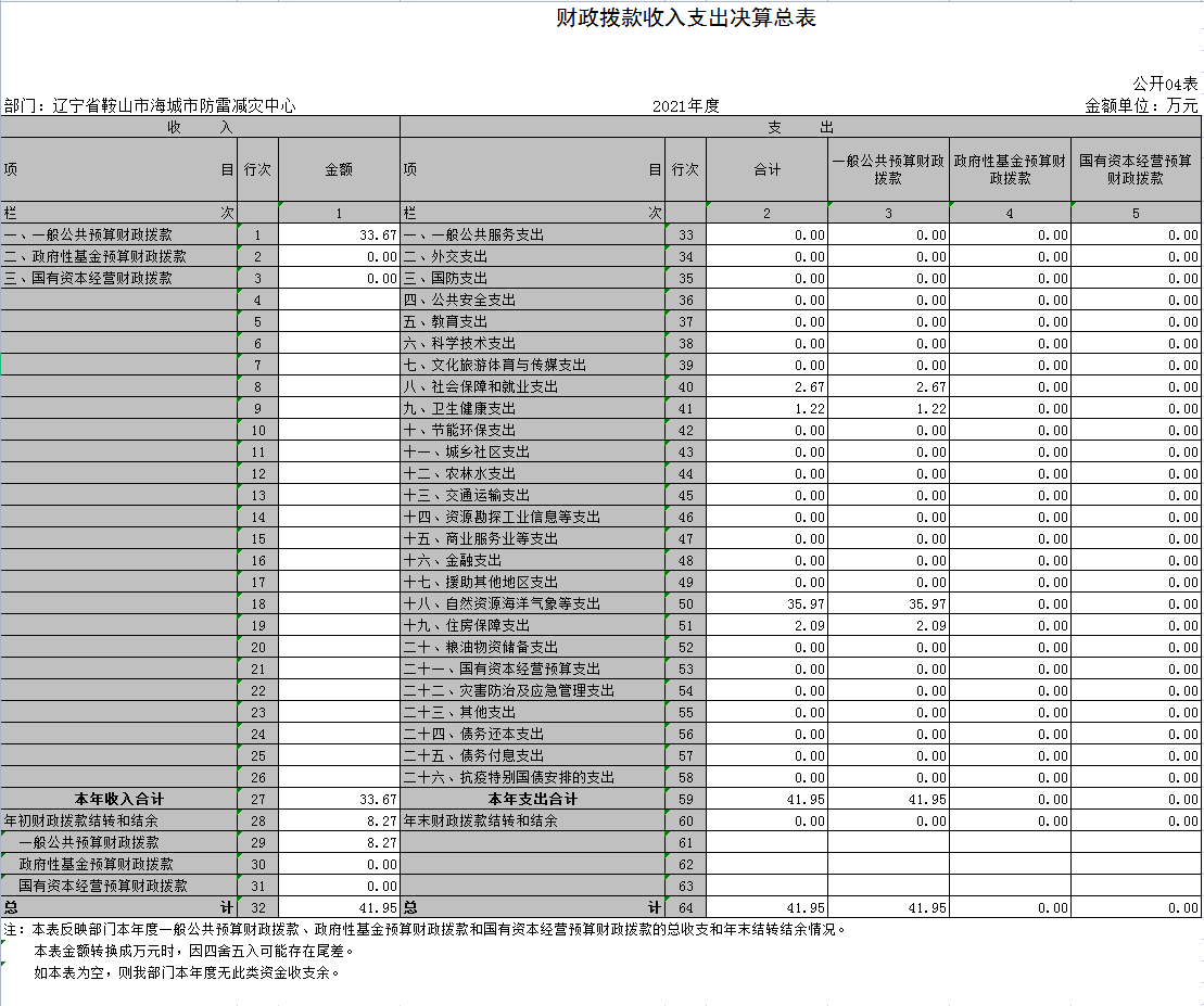 辽宁省鞍山市海城市防雷减灾中心2021年决算公开表