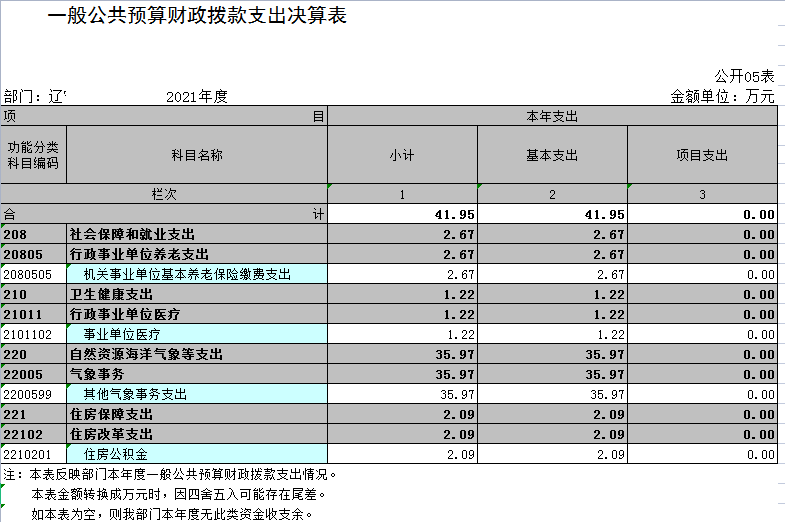 辽宁省鞍山市海城市防雷减灾中心2021年决算公开表