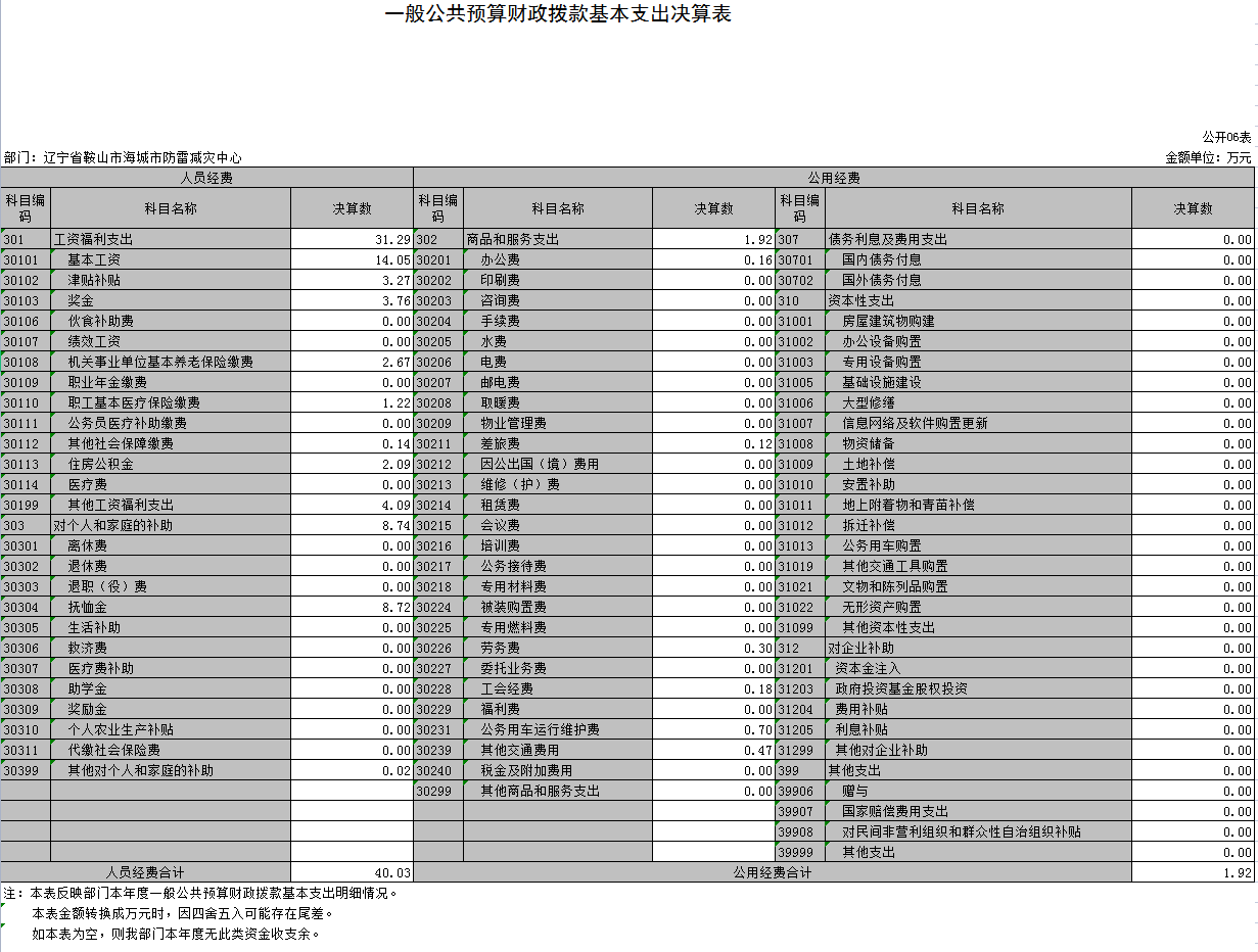 辽宁省鞍山市海城市防雷减灾中心2021年决算公开表