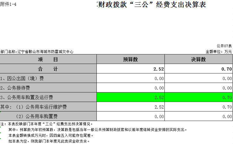 辽宁省鞍山市海城市防雷减灾中心2021年决算公开表