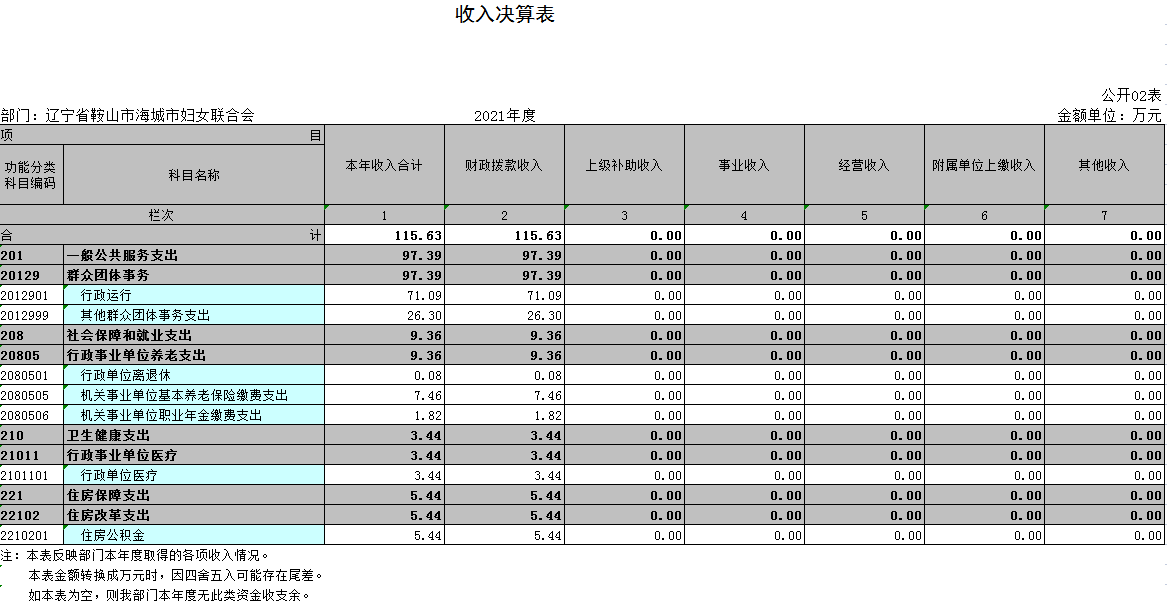 辽宁省鞍山市海城市妇女联合会2021年决算公开表