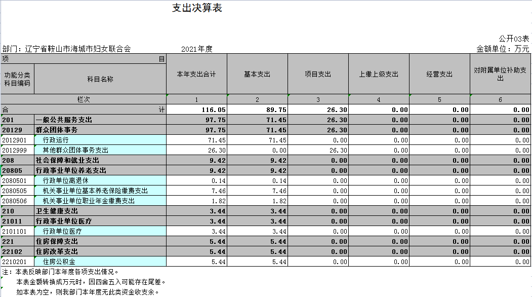 辽宁省鞍山市海城市妇女联合会2021年决算公开表