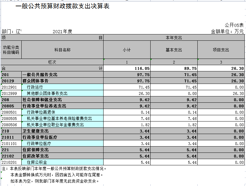 辽宁省鞍山市海城市妇女联合会2021年决算公开表