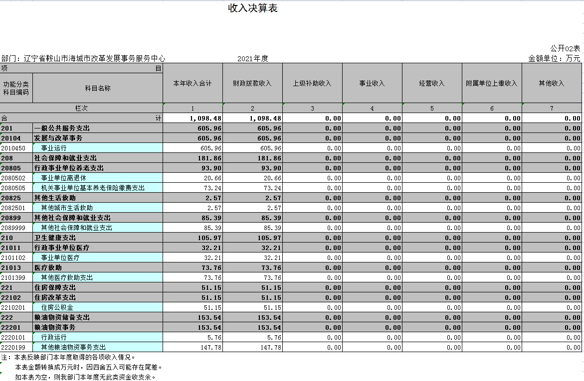 辽宁省鞍山市海城市改革发展事务服务中心2021年决算公开表