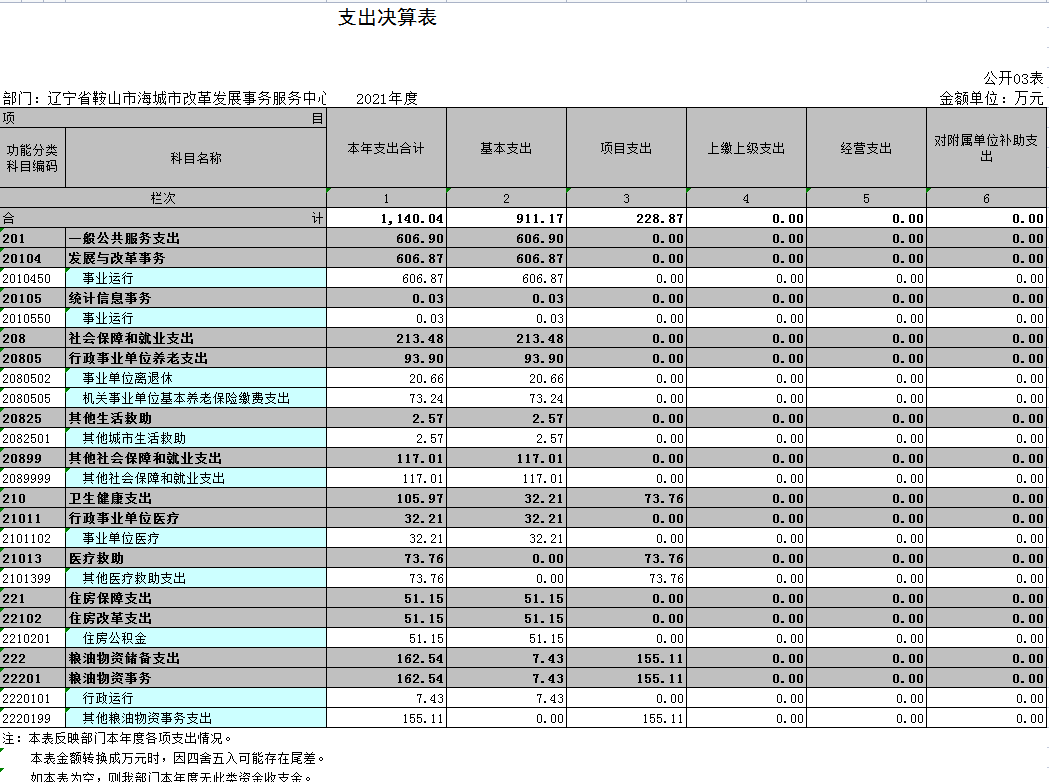 辽宁省鞍山市海城市改革发展事务服务中心2021年决算公开表