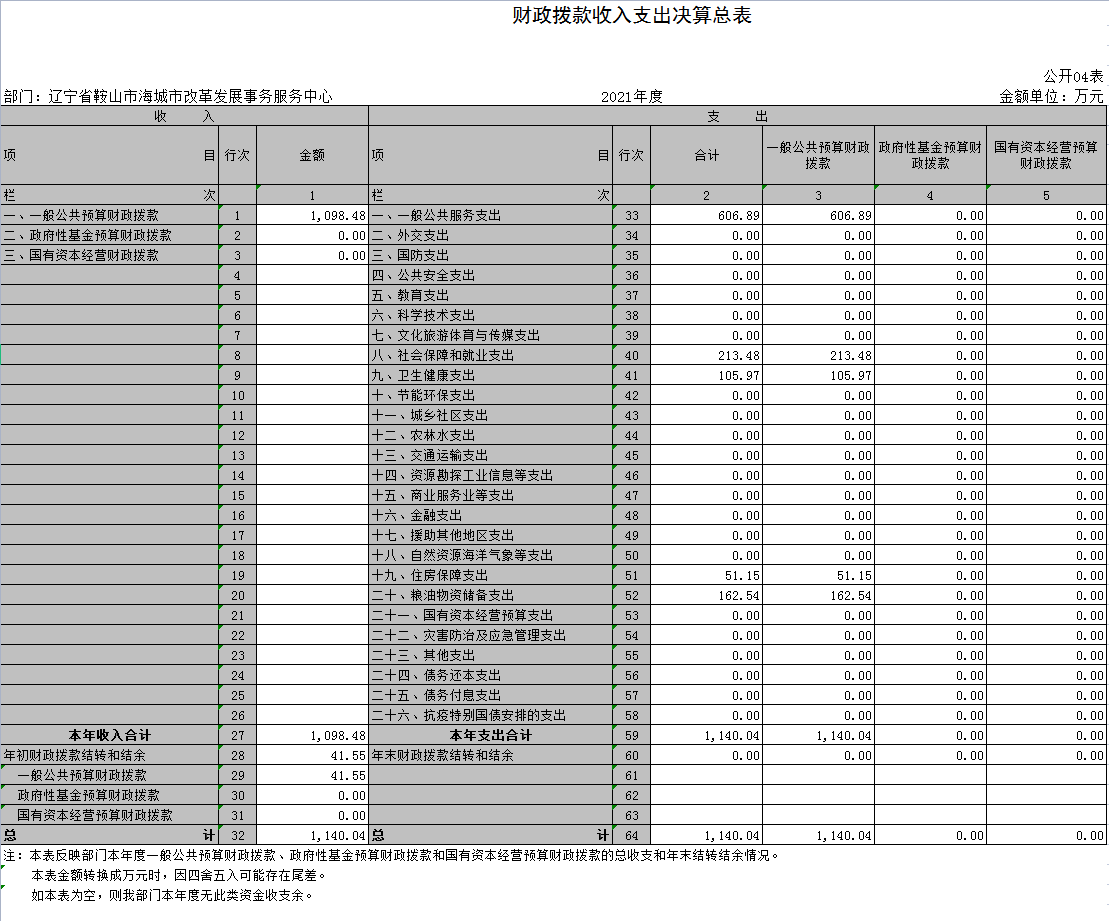 辽宁省鞍山市海城市改革发展事务服务中心2021年决算公开表