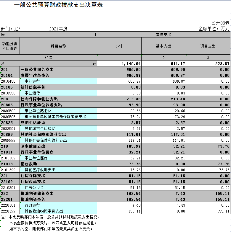 辽宁省鞍山市海城市改革发展事务服务中心2021年决算公开表