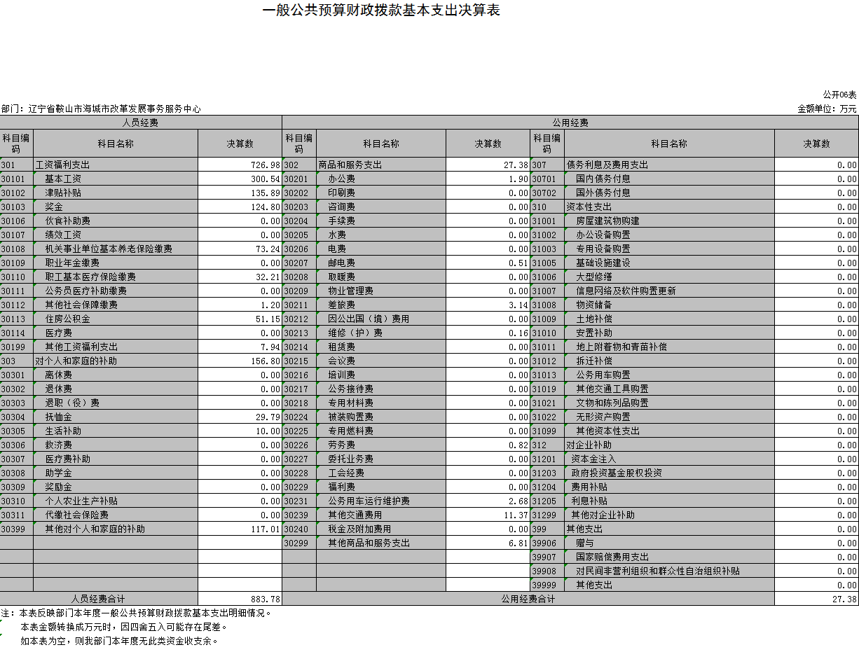 辽宁省鞍山市海城市改革发展事务服务中心2021年决算公开表