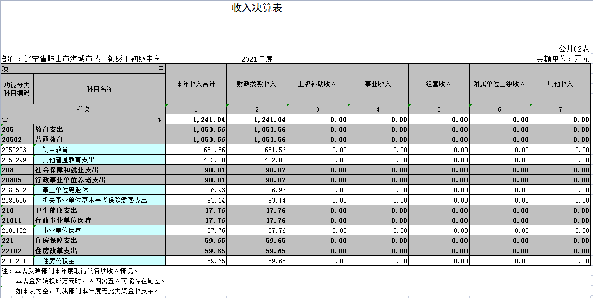 辽宁省鞍山市海城市感王镇感王初级中学2021年决算公开表