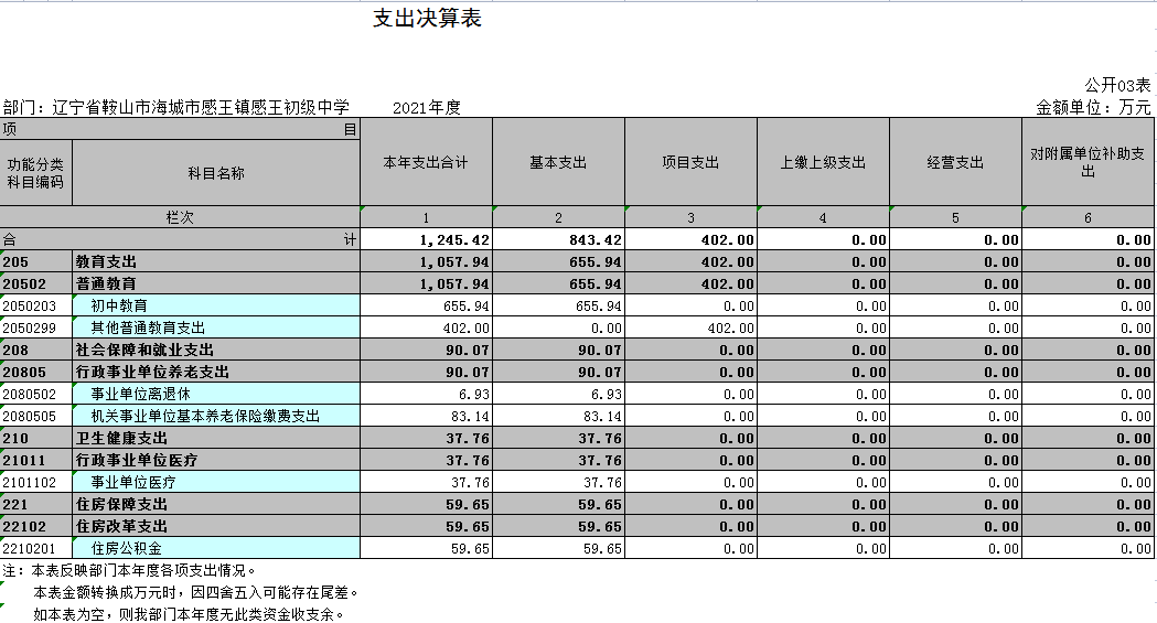 辽宁省鞍山市海城市感王镇感王初级中学2021年决算公开表