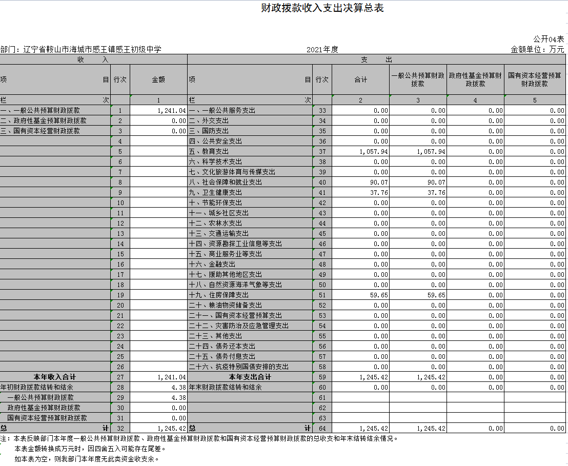 辽宁省鞍山市海城市感王镇感王初级中学2021年决算公开表