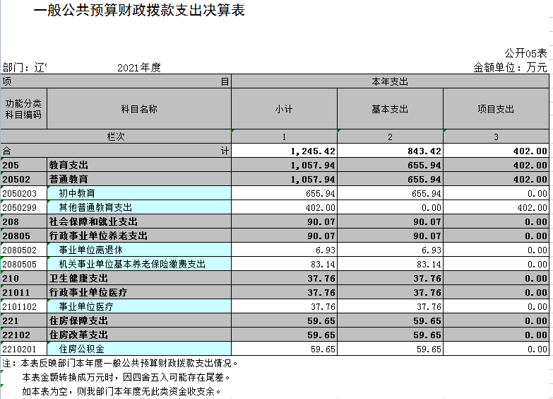 辽宁省鞍山市海城市感王镇感王初级中学2021年决算公开表